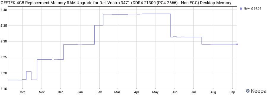 Price history graph