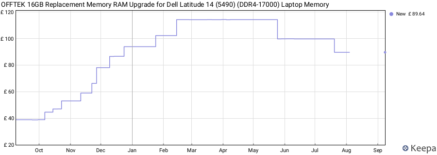 Price history graph