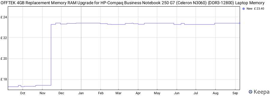 Price history graph
