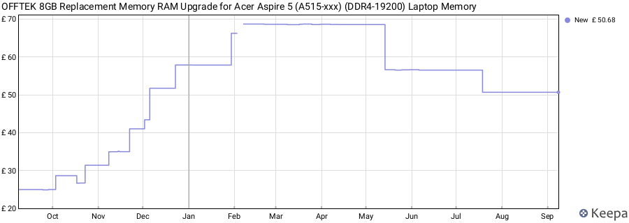 Price history graph