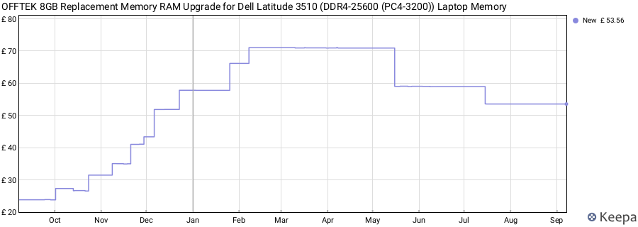 Price history graph