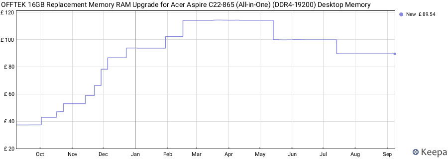 Price history graph