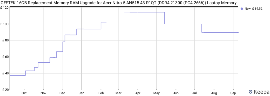 Price history graph