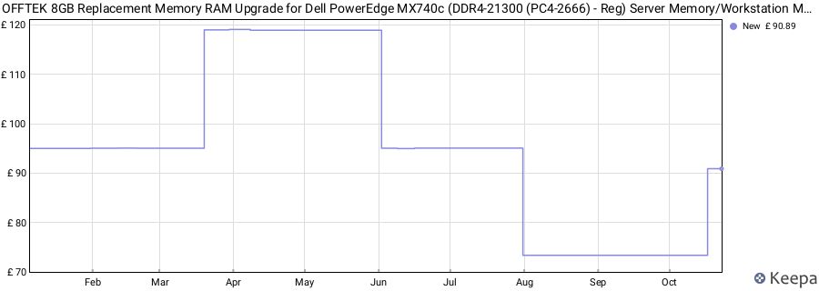 Price history graph