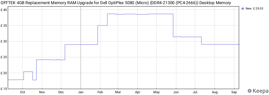 Price history graph