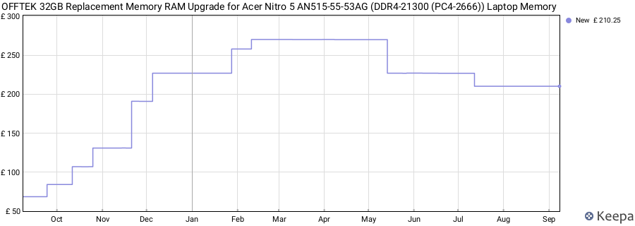 Price history graph