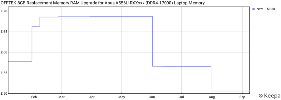 Price history graph