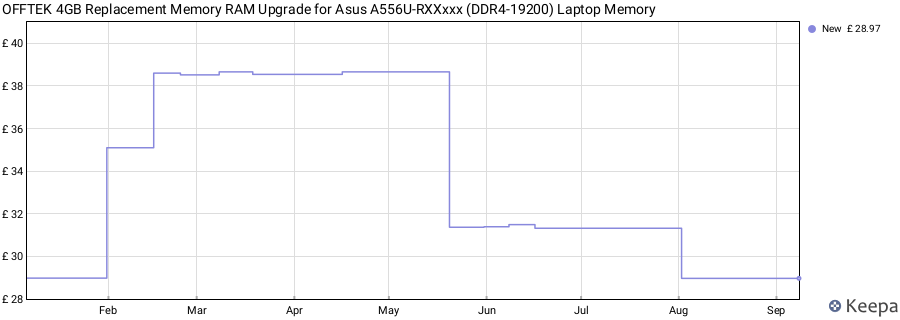 Price history graph
