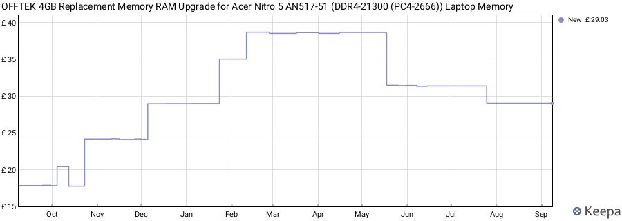 Price history graph