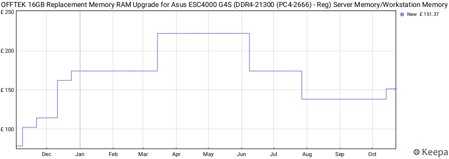 Price history graph