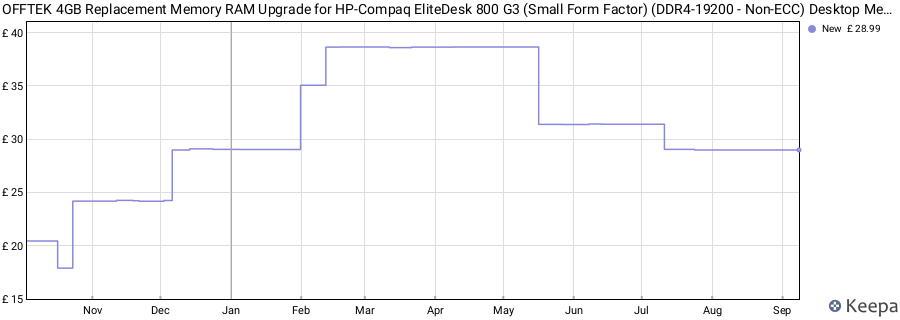 Price history graph