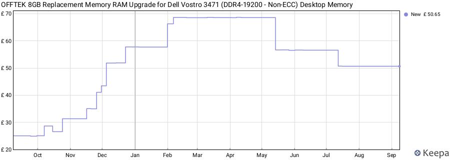 Price history graph
