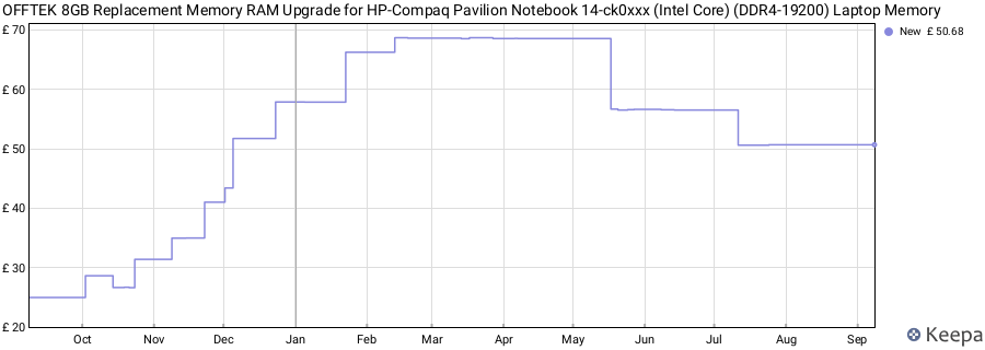 Price history graph