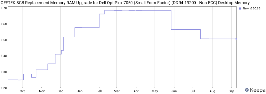 Price history graph