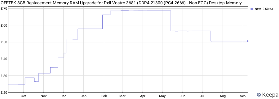 Price history graph