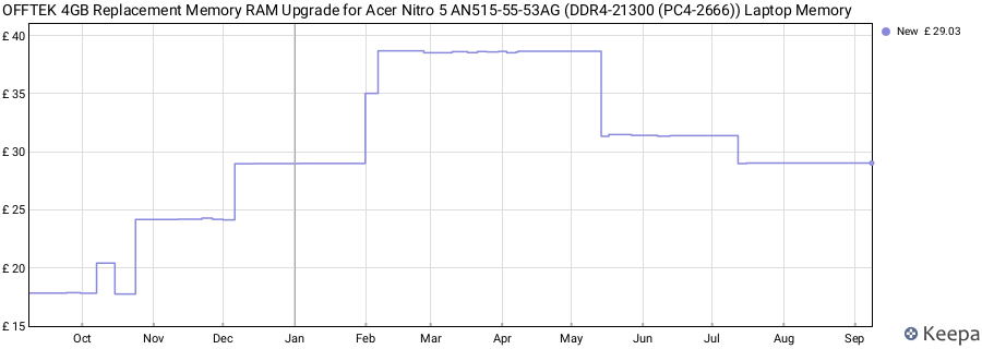 Price history graph