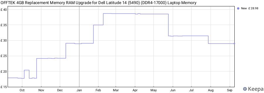 Price history graph