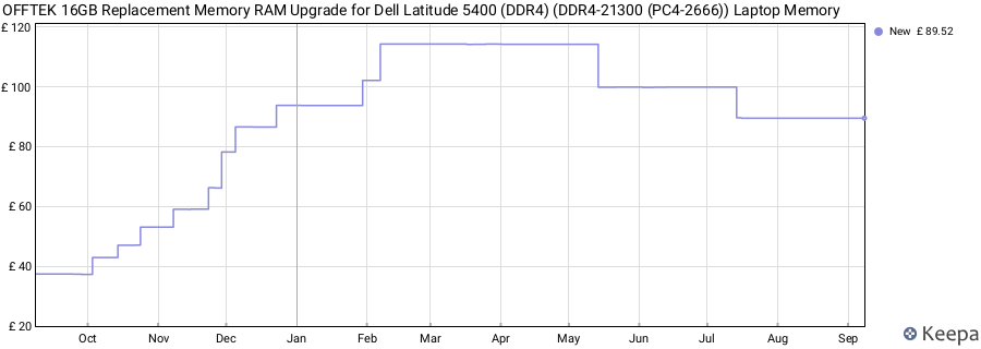 Price history graph