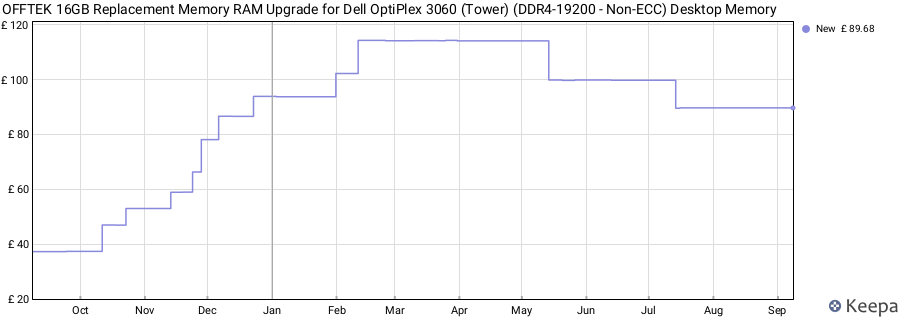 Price history graph