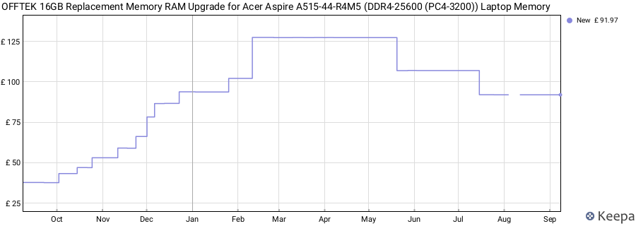 Price history graph