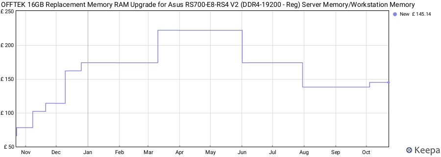Price history graph
