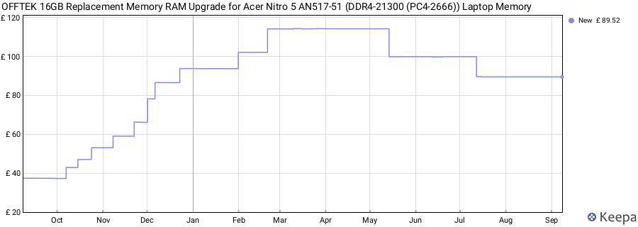 Price history graph