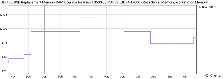 Price history graph