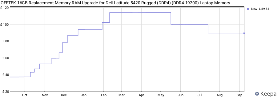 Price history graph