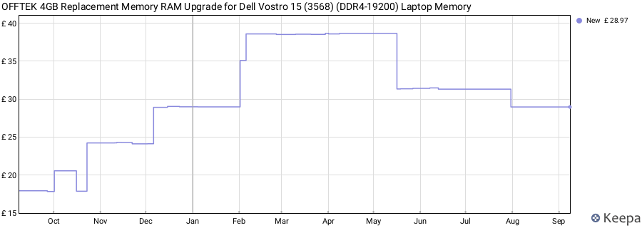 Price history graph