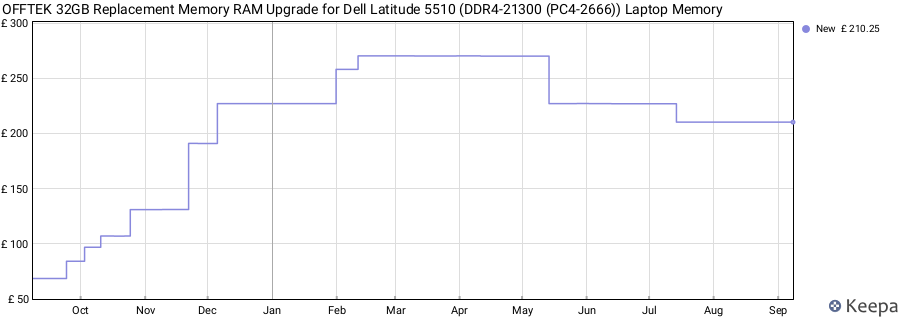 Price history graph