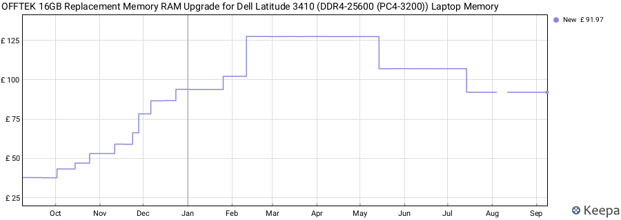 Price history graph