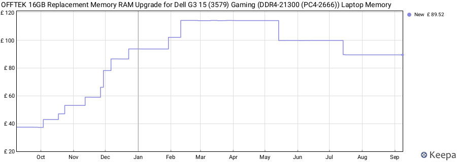 Price history graph