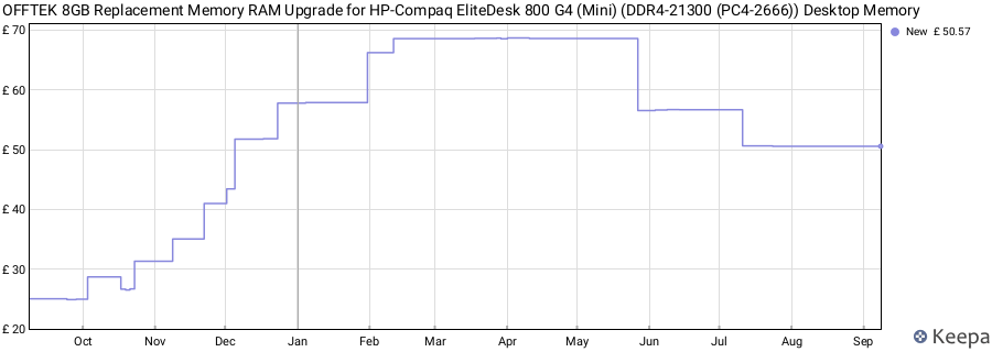 Price history graph