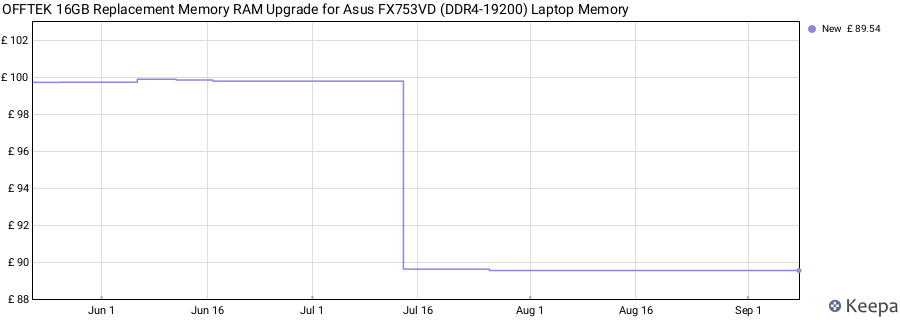 Price history graph