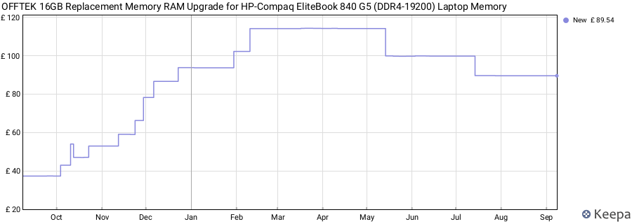 Price history graph