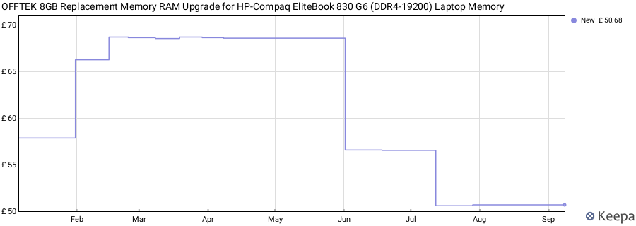 Price history graph