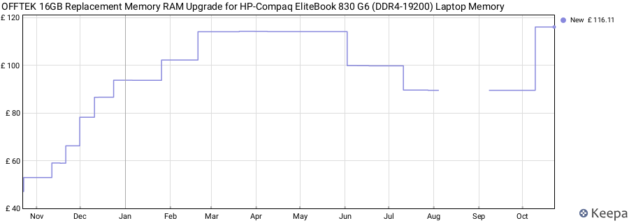 Price history graph