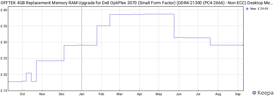 Price history graph