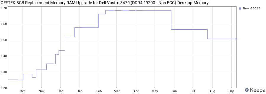 Price history graph