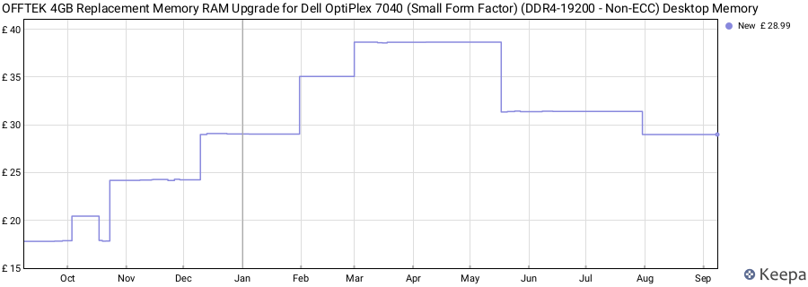 Price history graph