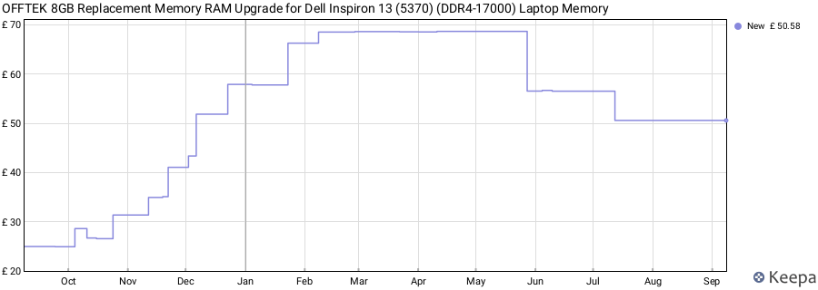 Price history graph