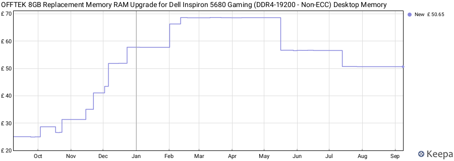 Price history graph