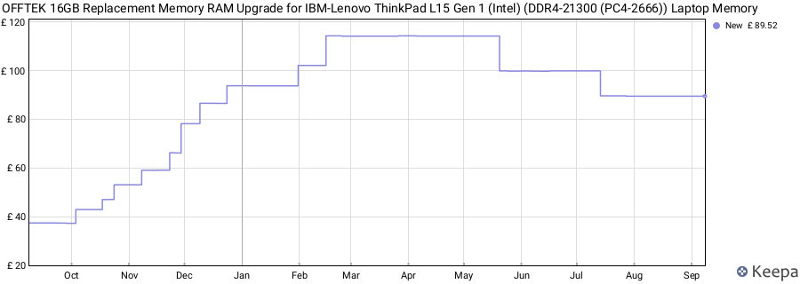 Price history graph
