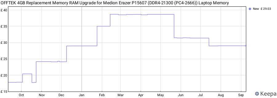 Price history graph