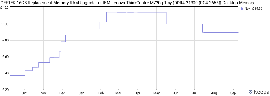 Price history graph