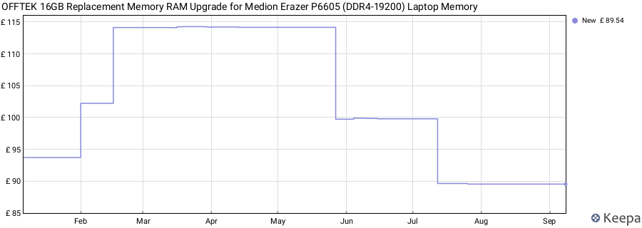 Price history graph