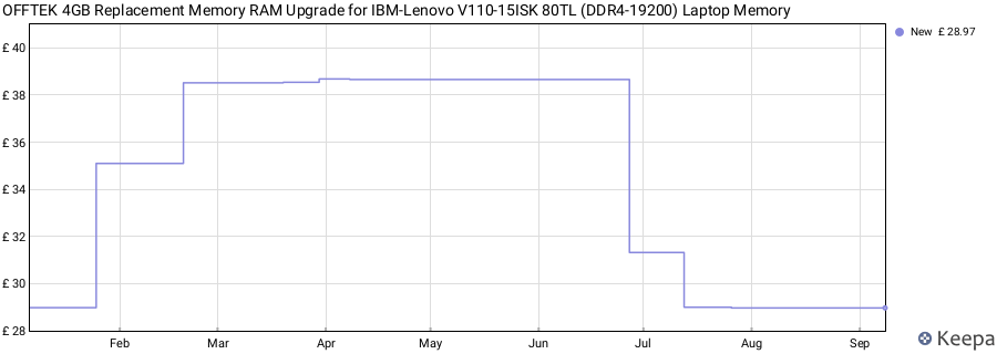 Price history graph
