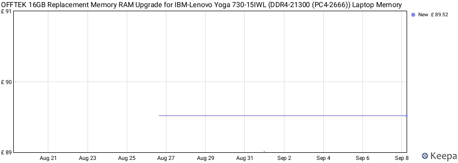 Price history graph