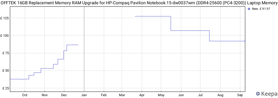 Price history graph