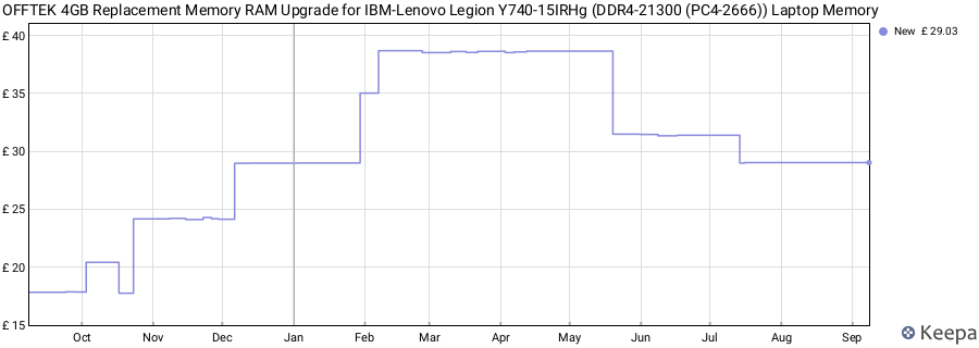 Price history graph